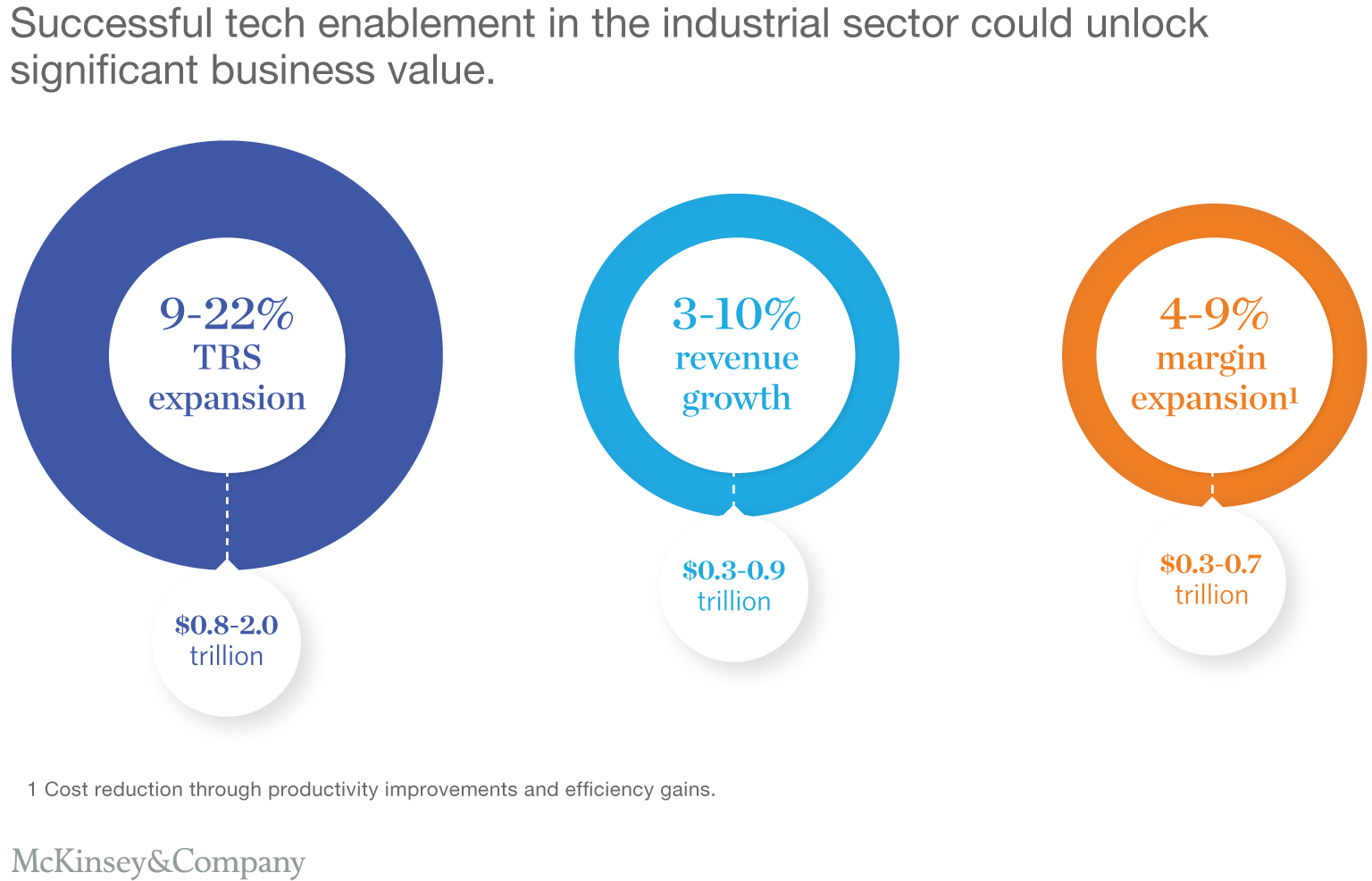 Successful tech enablement in the industrial sector could unlock significant business value.